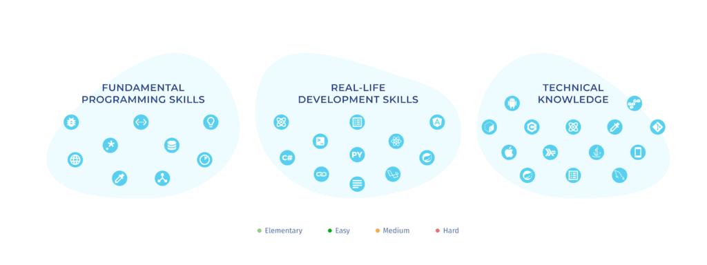 Codlity Library: Real-Life Software Engineering Skills
