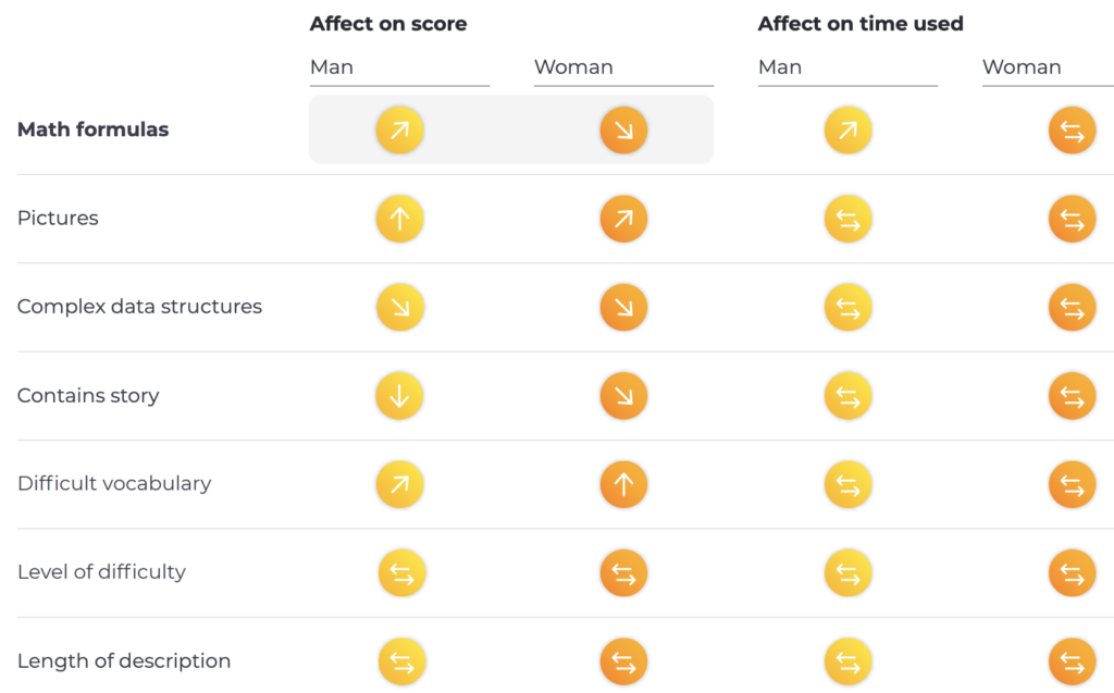 Impact of Task Characteristics on a Candidate’s Score and Time Used