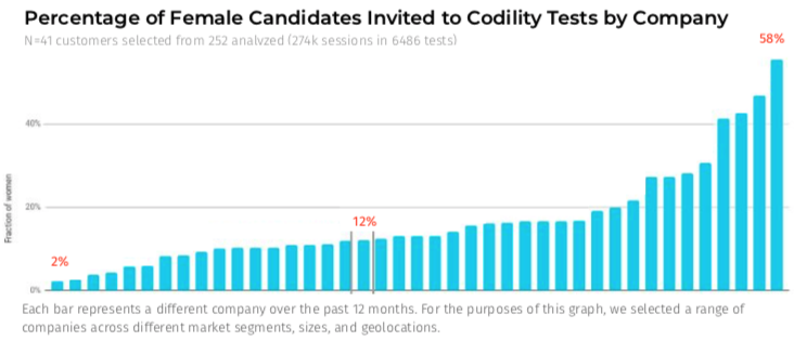 Percentage of female candidates invited by Codility tests by company