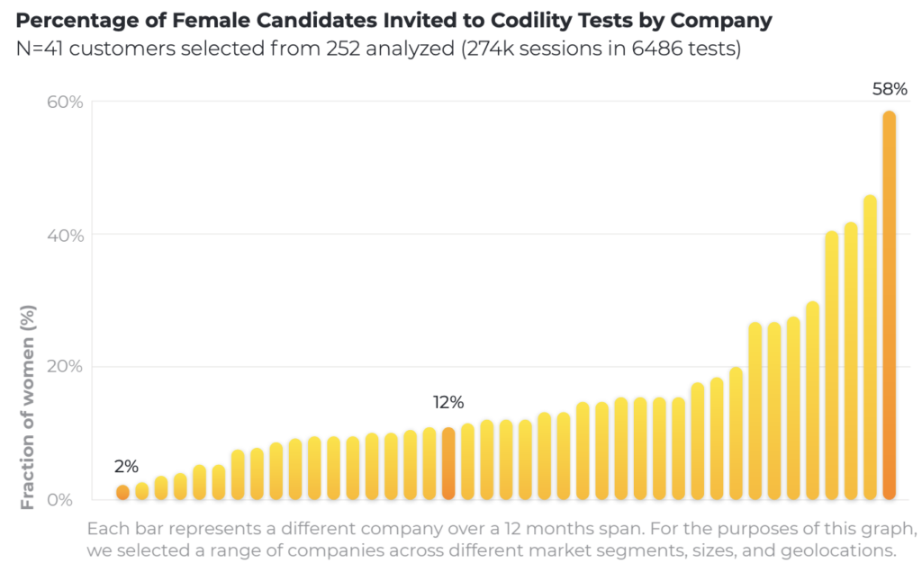 Percentage-of-Female-Candidates-Invited-to-Codility-Tests-by-Company