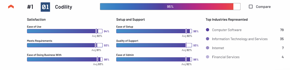 Codility graph in G2 Crowd review report.