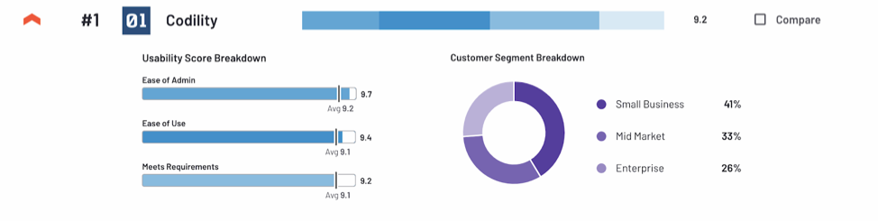 Results for Codility on easiest to setup and implement from G2 Crowd.