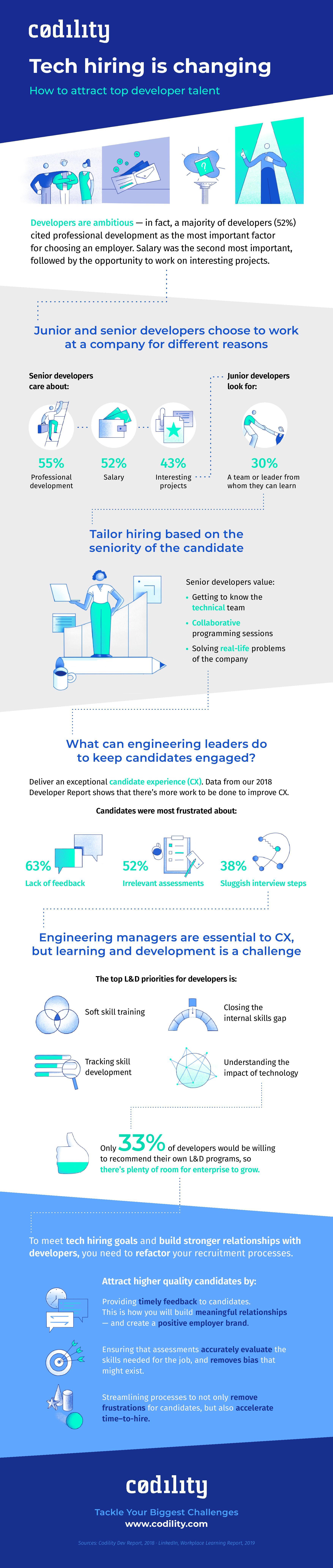 Codility tech hiring infographic