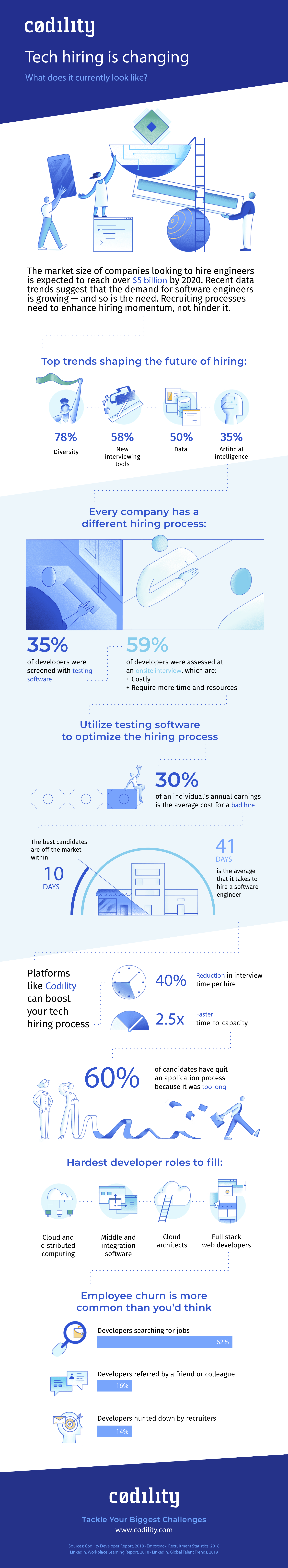 Diversity and inclusion is a top trend for the future of tech hiring Codility tech hiring infographic