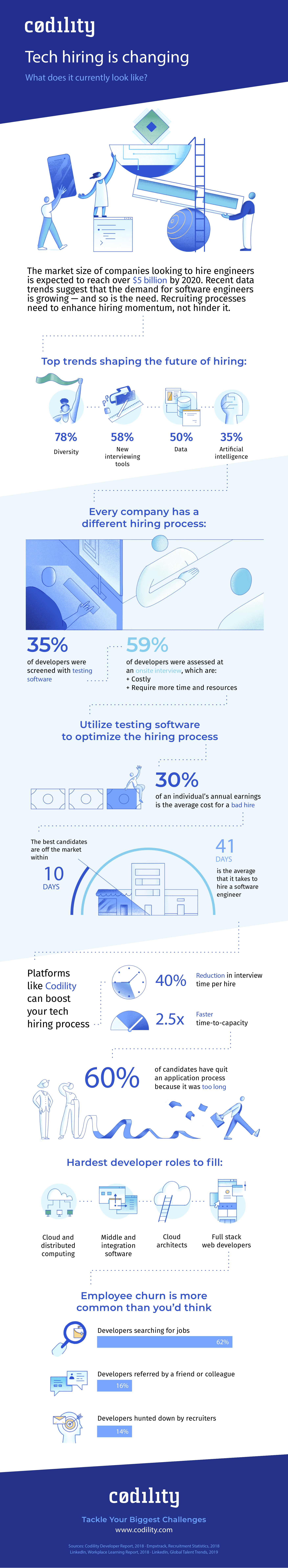 Codility tech hiring infographic