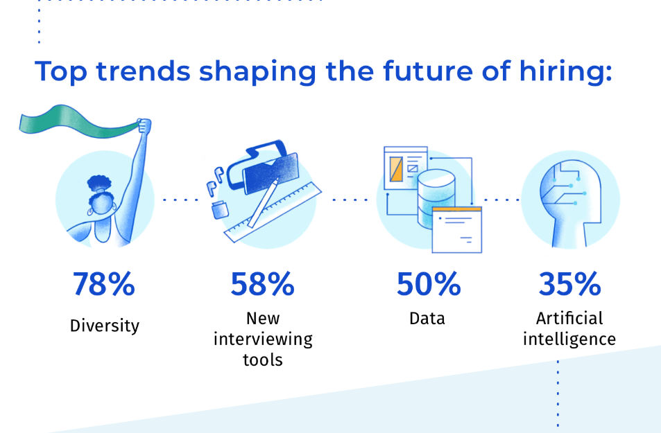 Technical hiring has become more strategic Codility technical hiring trends graphic