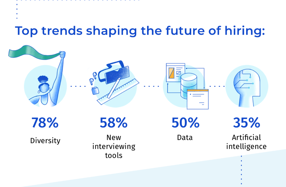 Codility technical hiring trends graphic