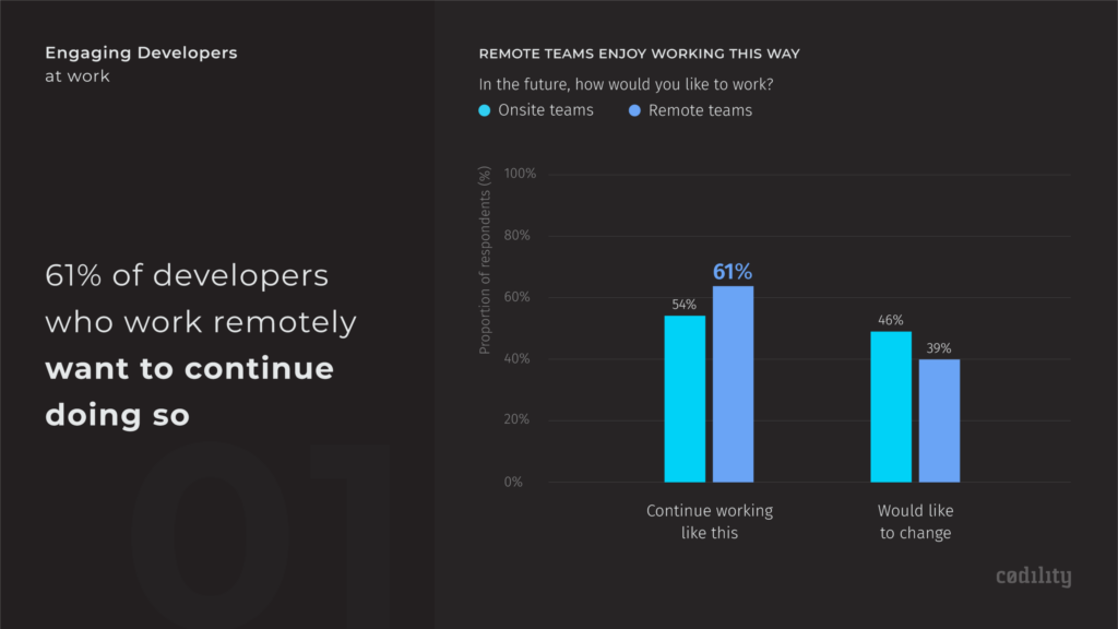 Remote teams and online learning are the norm Results on remote teams from Codility’s developer survey.