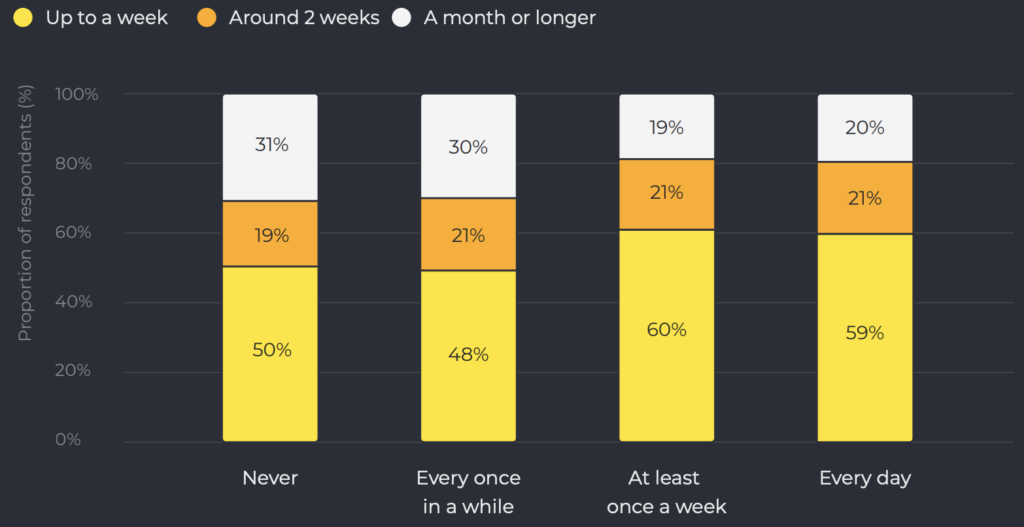 Engineering teams share knowledge by pair programming. Codility’s survey shows engineering teams that code together feel success more often.
