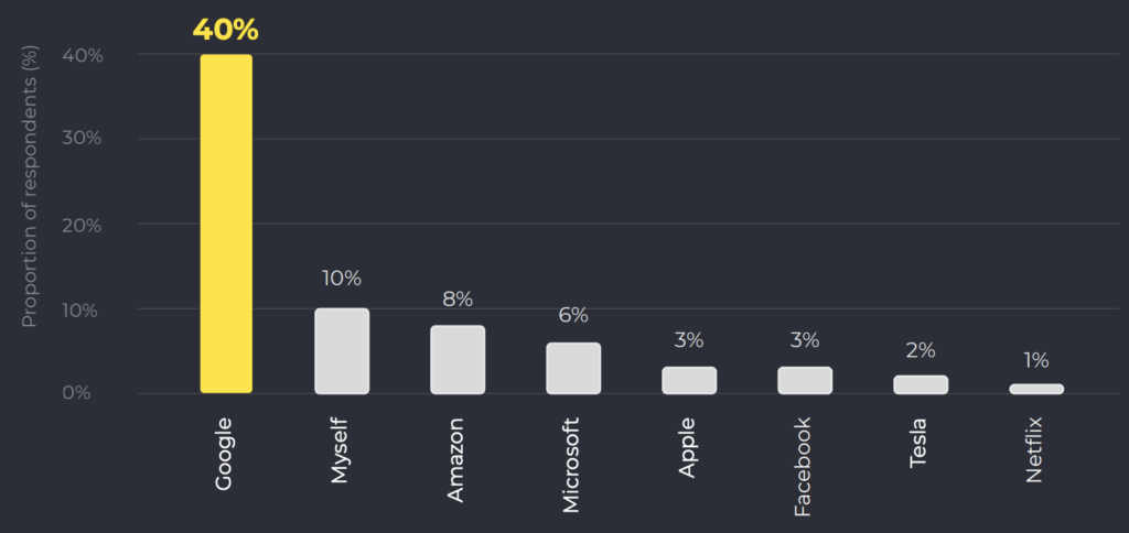 For developers, positive aspects of culture are important when choosing an employer. Codility’s survey shows dream employers to have strong aspects of culture.