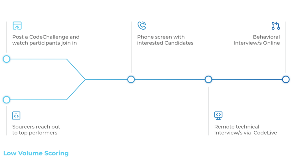 Make the right hire with remote interviews Codility’s technical hiring platform workflow