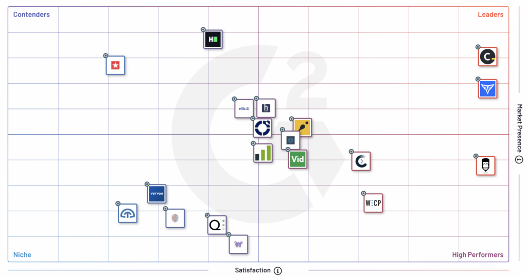 Codility takes the top spot as G2's overall #1 leader for technical skills screening software.