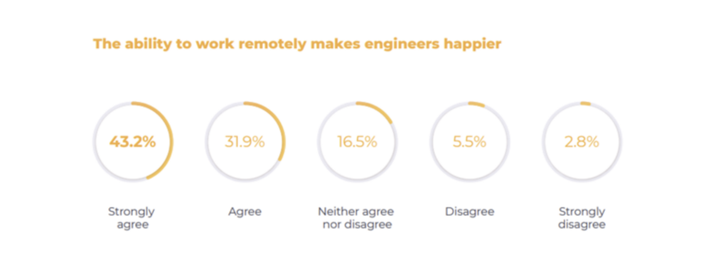 State of remote work for hiring engineers.