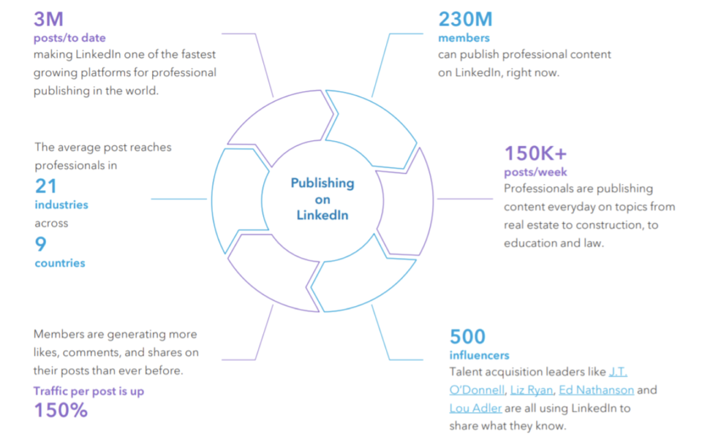 Publishing stats to consider for tech hiring on LinkedIn