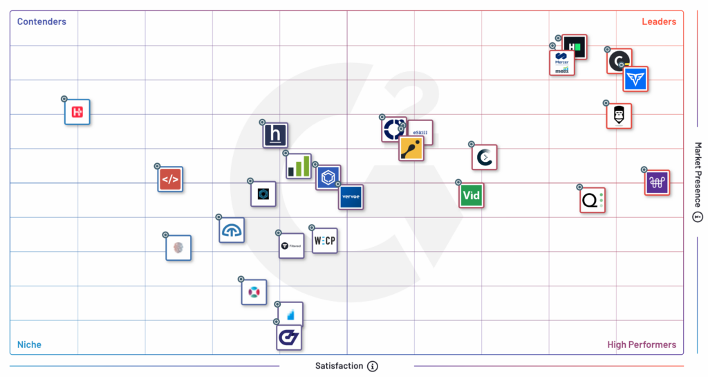 In G2's summer 2022 report, Codility takes the top spot as overall #1 leader for technical skills screening.