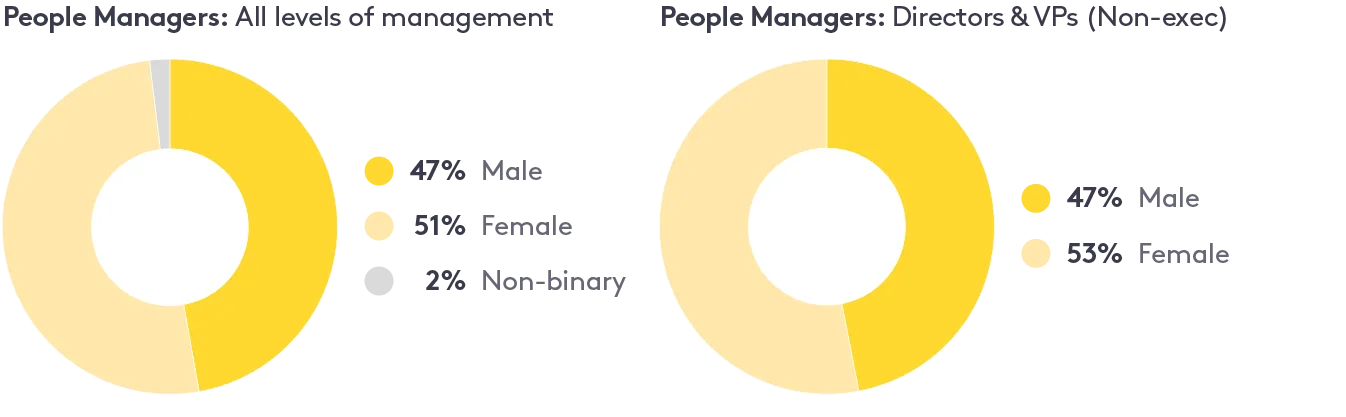 Gender — Distribution