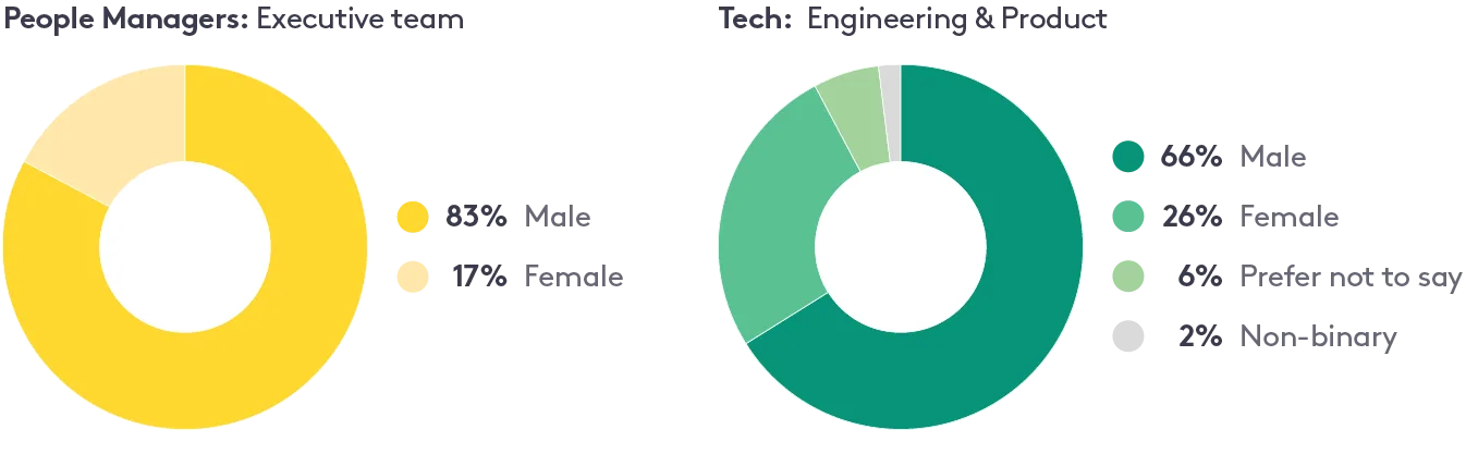 Gender — Distribution