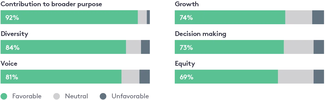 Culture Amp survey — Inclusion