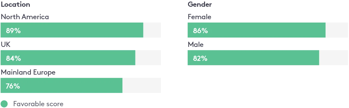 Culture Amp survey — Location
