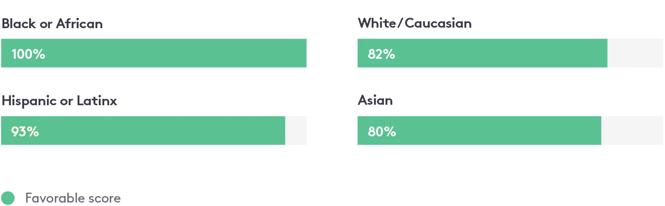 Culture Amp survey — Race / Ethnicity