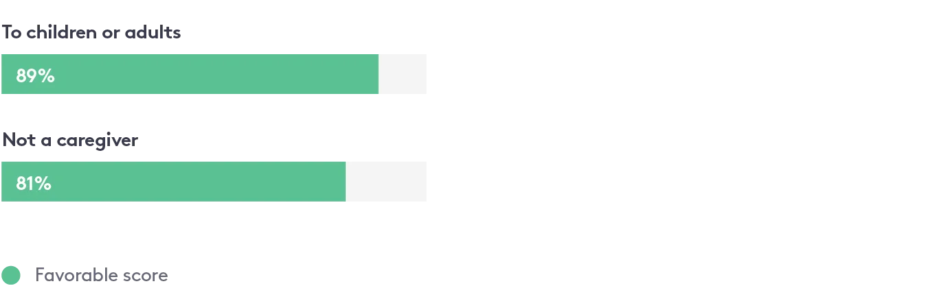 Culture Amp survey — Caregiver status