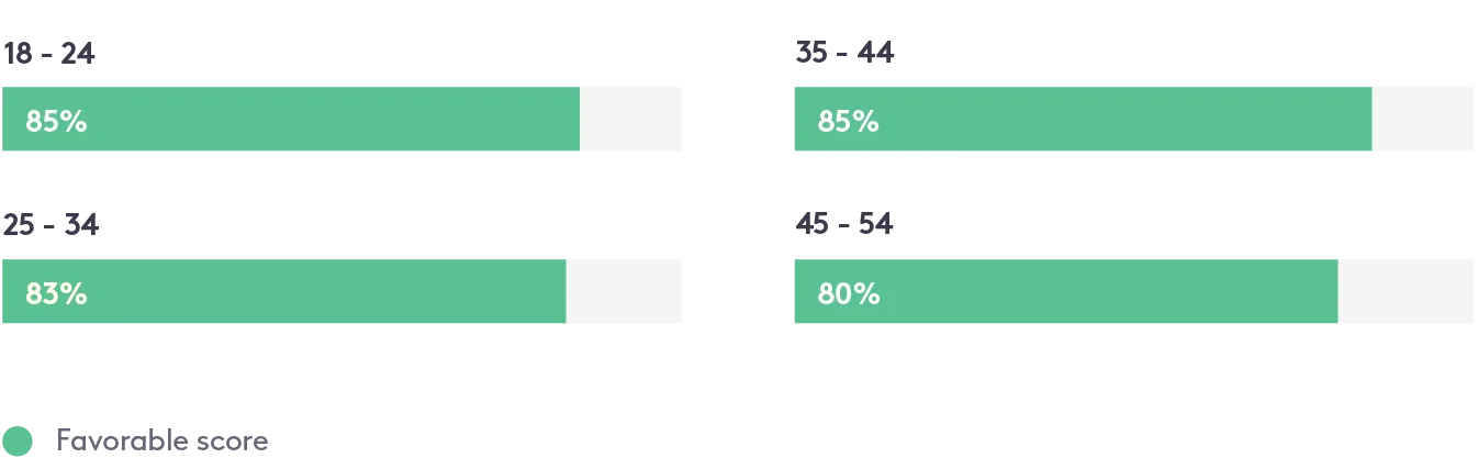 Culture Amp survey — Age