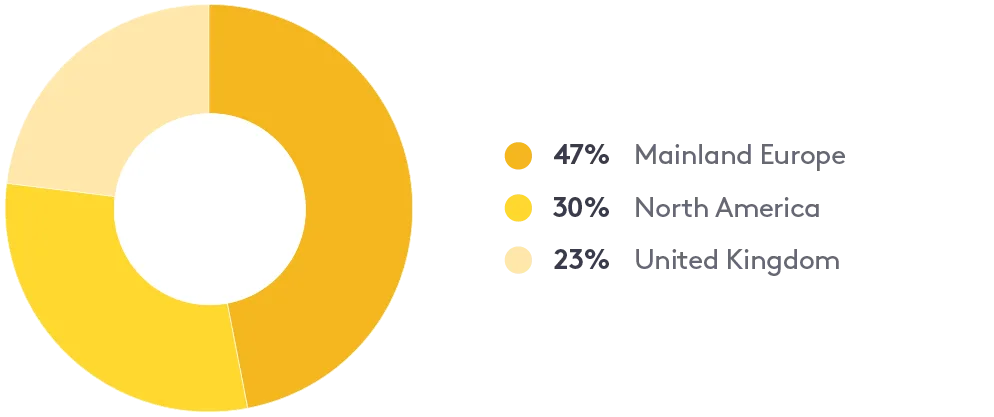 Location — Distribution