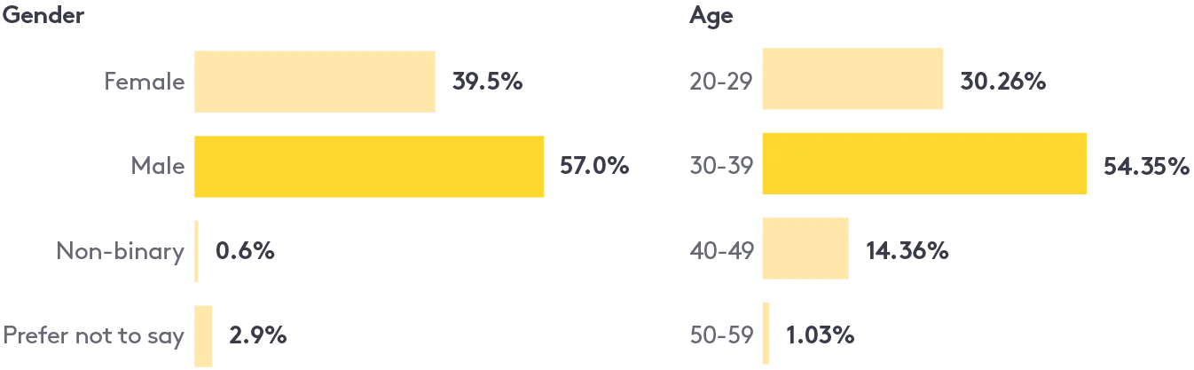 Company-wide — Gender & Age