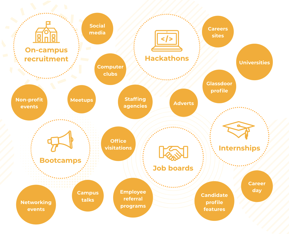 Here are some branding techniques and sourcing tactics that can drive awareness and positive sentiment around your brand for hiring junior engineers.