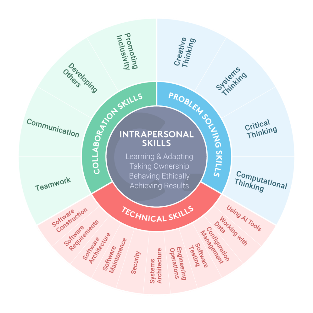 Codility's Engineering Skills Model Framework for Tech Talent Management