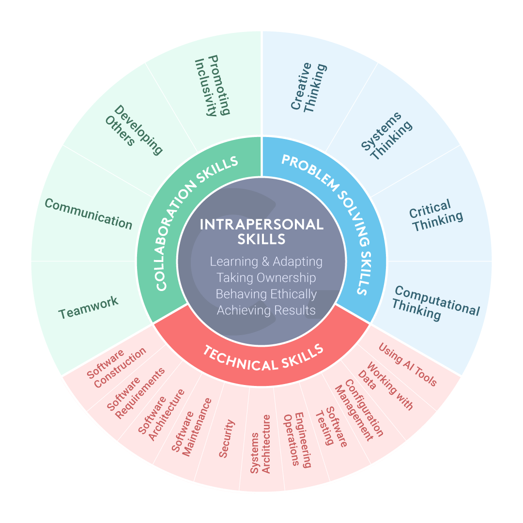 Introducing Codility's Engineering Skills Model | Codility