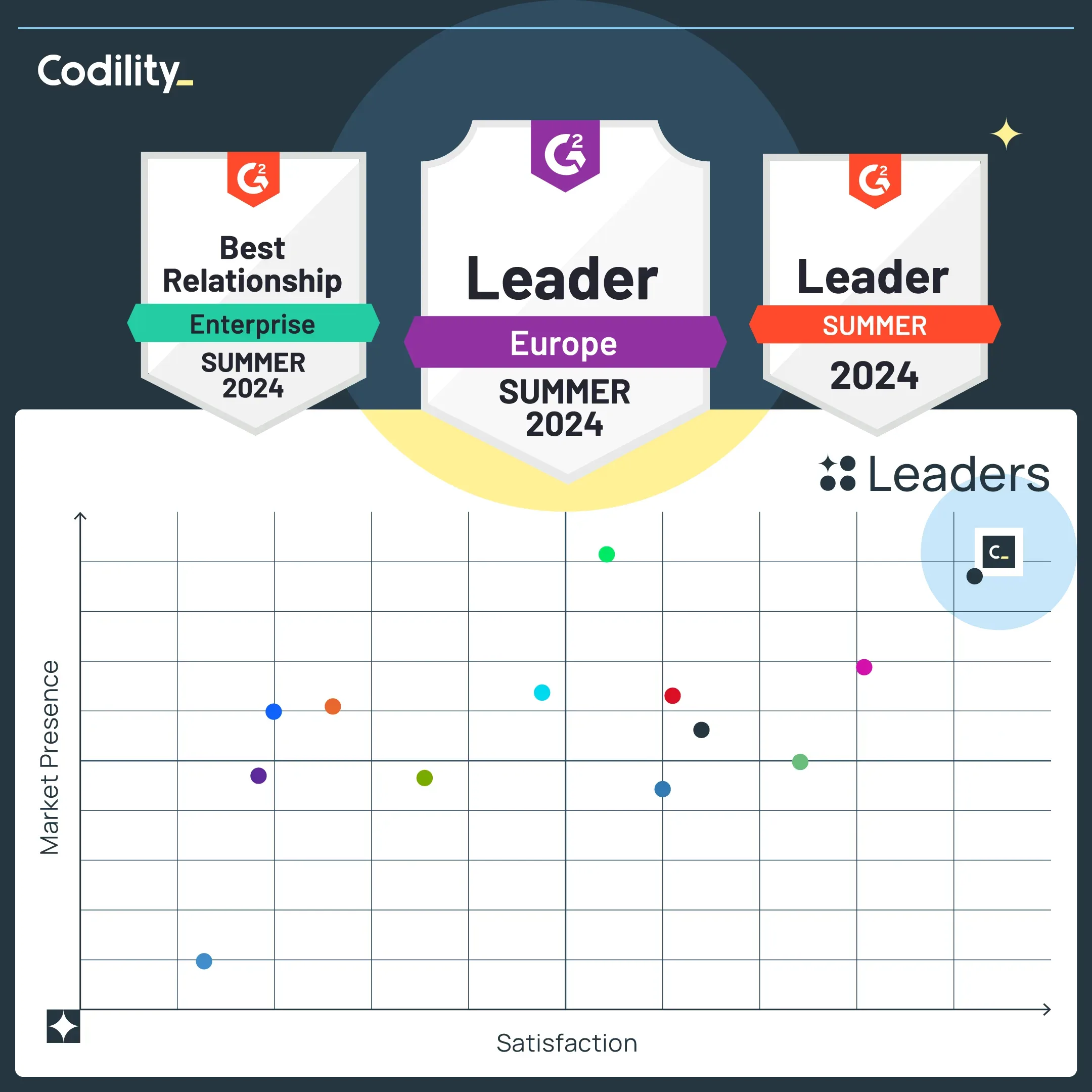 Codility Summer 2024 G2 Grid - Europe