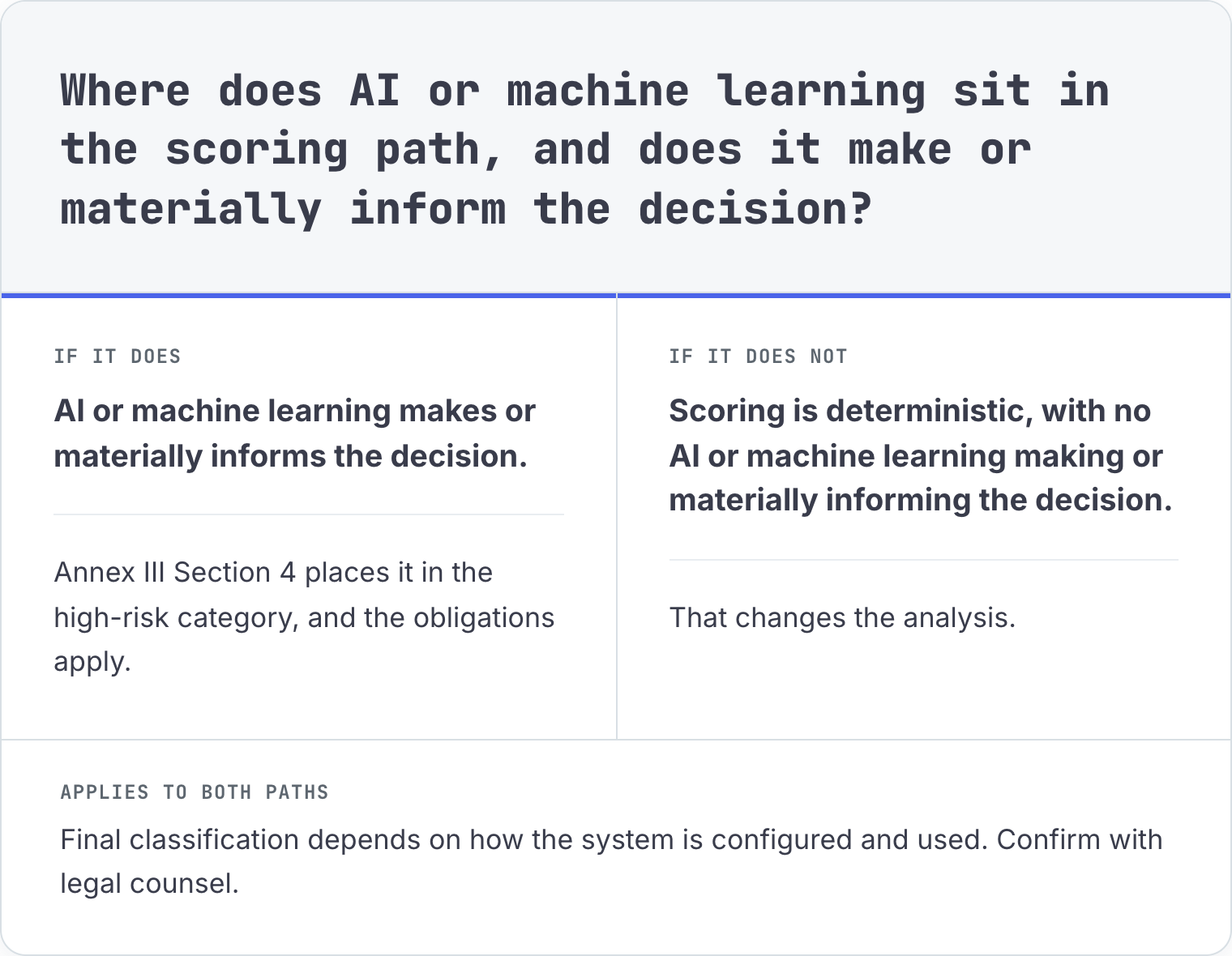 A decision diagram. Where does AI or machine learning sit in the scoring path, and does it make or materially inform the decision? If it does, Annex III Section 4 places the assessment in the high-risk category. If scoring is deterministic with no AI making or informing the decision, the analysis changes. Final classification depends on configuration and use.