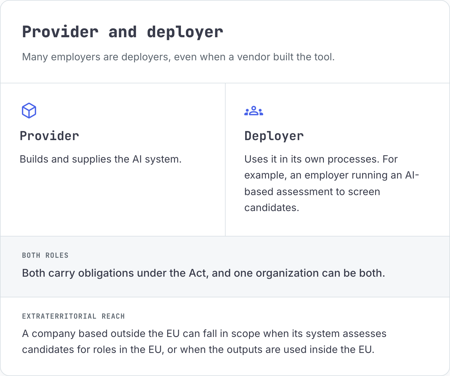 Provider and deployer under the EU AI Act. The provider builds and supplies the AI system. The deployer uses it in its own processes, such as an employer screening candidates. Both carry obligations, and one organization can be both.