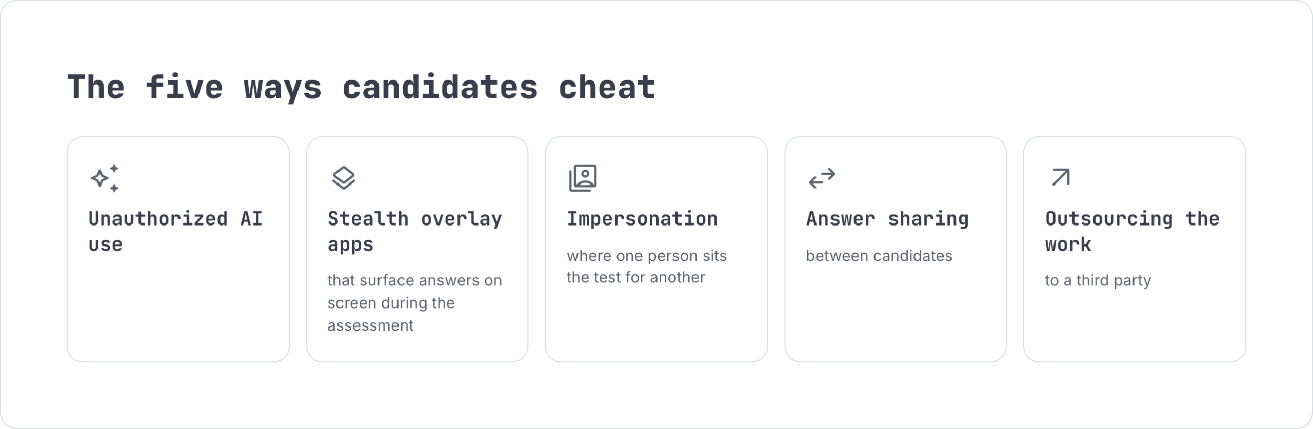 Five ways candidates cheat on coding assessments: unauthorized AI use, stealth overlay apps that surface answers on screen, impersonation, answer sharing between candidates, and outsourcing the work to a third party.