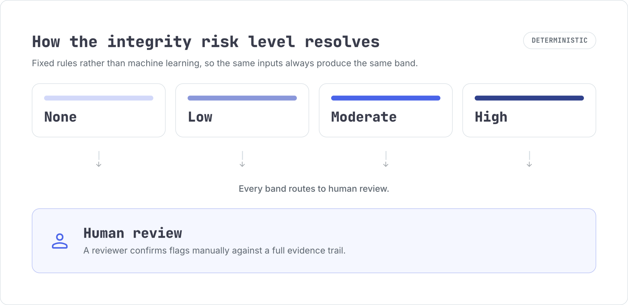 The four integrity risk bands: None, Low, Moderate and High. The rating uses fixed rules rather than machine learning, so the same inputs always produce the same band. Every band routes to a human reviewer, who confirms any flag against a full evidence trail.