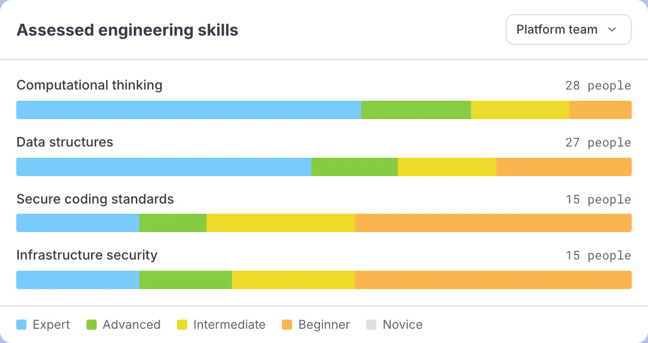 Skills Intelligence view of assessed engineering skills