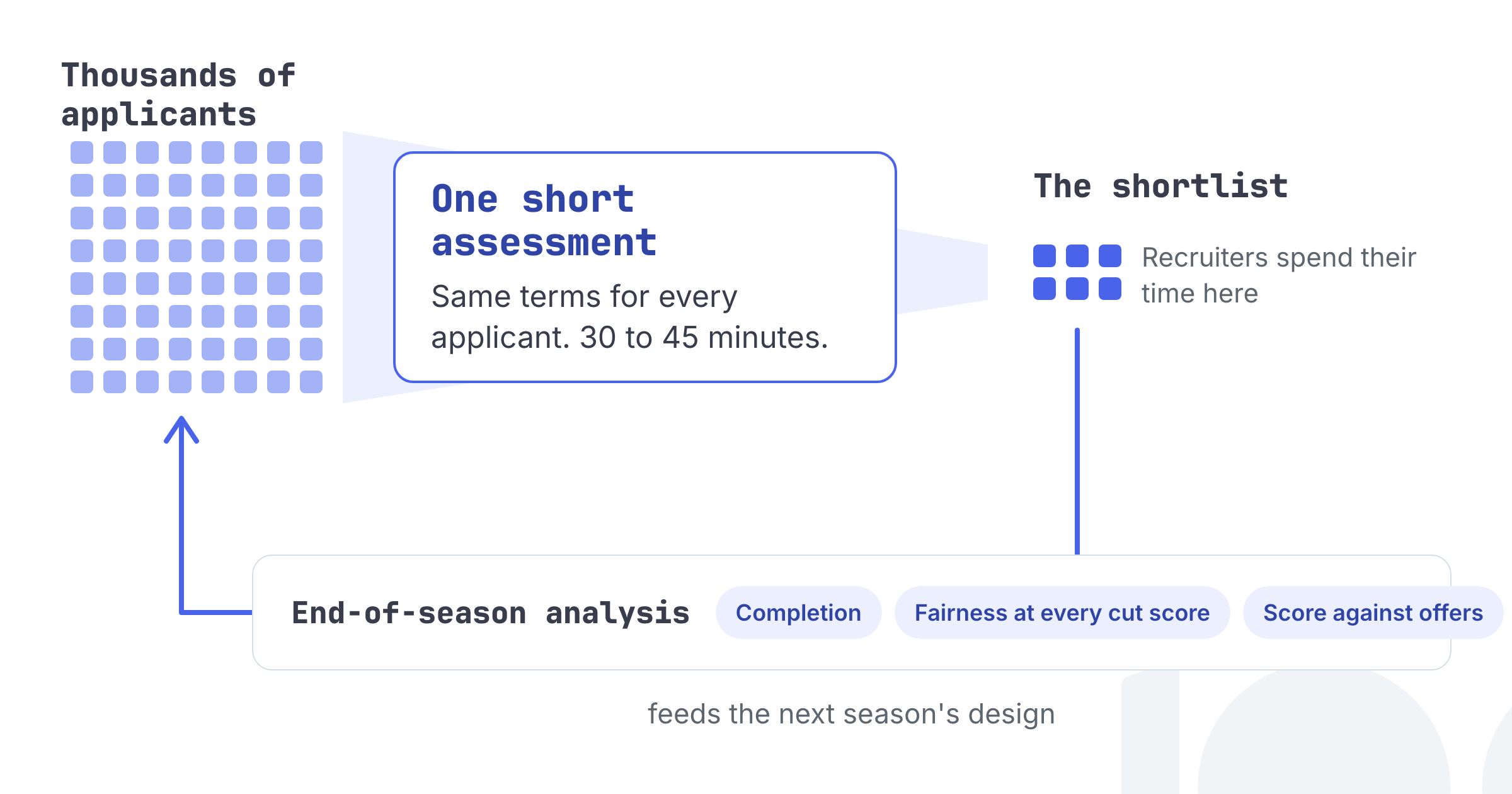 A figure showing thousands of applicants entering one short assessment on the same terms, narrowing to a shortlist, with an end-of-season analysis of completion, fairness at every cut score and score against offers feeding back into the next season's assessment design.