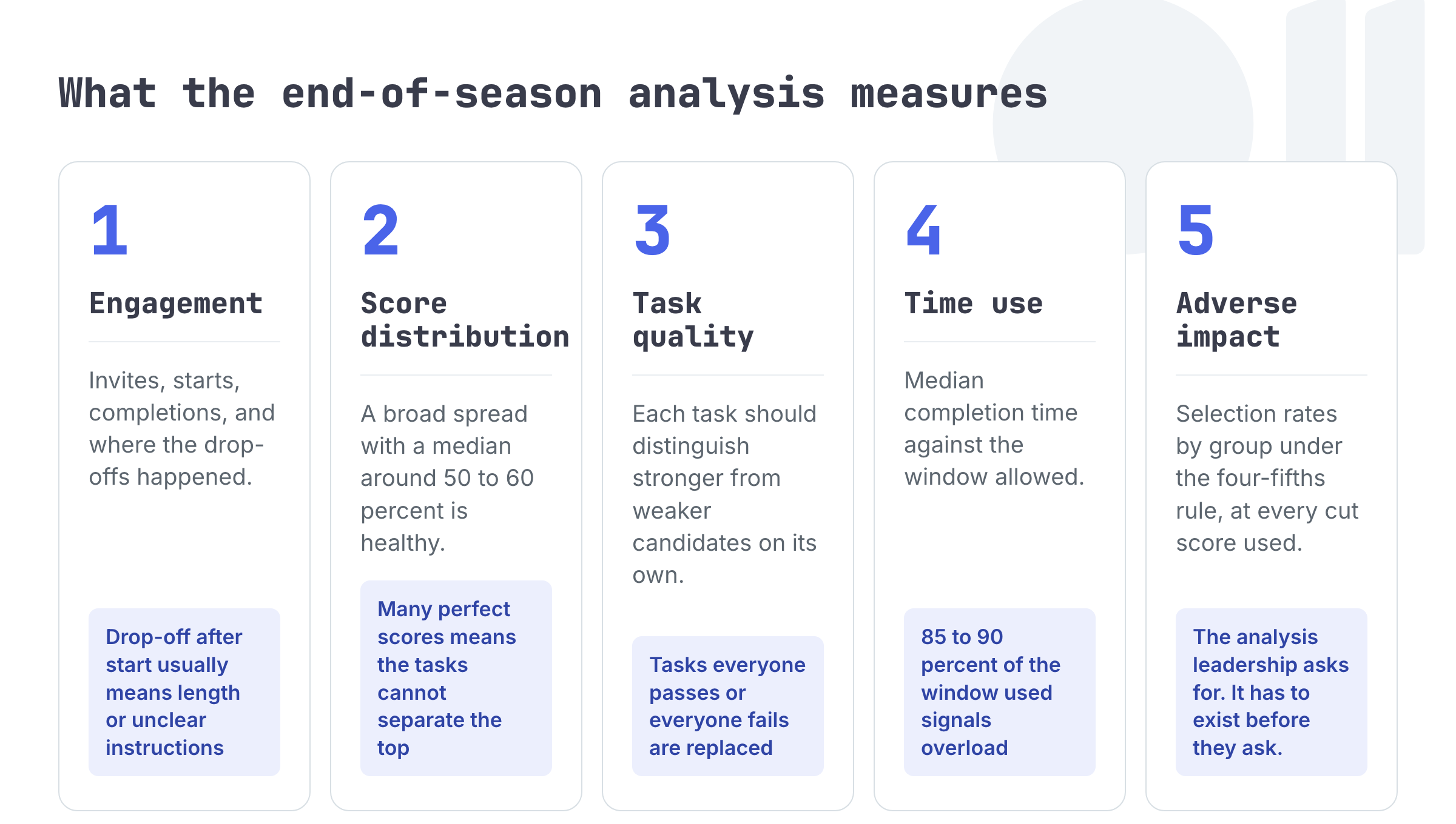 Five cards showing the measures of an end-of-season early careers analysis: engagement from invite to completion, score distribution with a healthy median around 50 to 60 percent, task quality where each task separates stronger from weaker candidates, time use against the window allowed, and adverse impact under the four-fifths rule at every cut score.