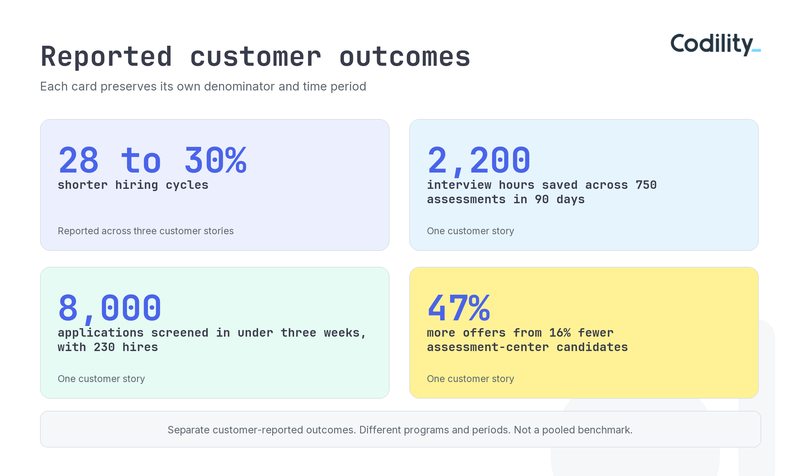 Four separate customer-reported outcomes: 28 to 30 percent shorter hiring cycles across three organizations; 2,200 interview hours saved across 750 assessments in 90 days; 8,000 applications screened in under three weeks with 230 hires; and 47 percent more offers from 16 percent fewer assessment-center candidates. The programs use different denominators and periods.