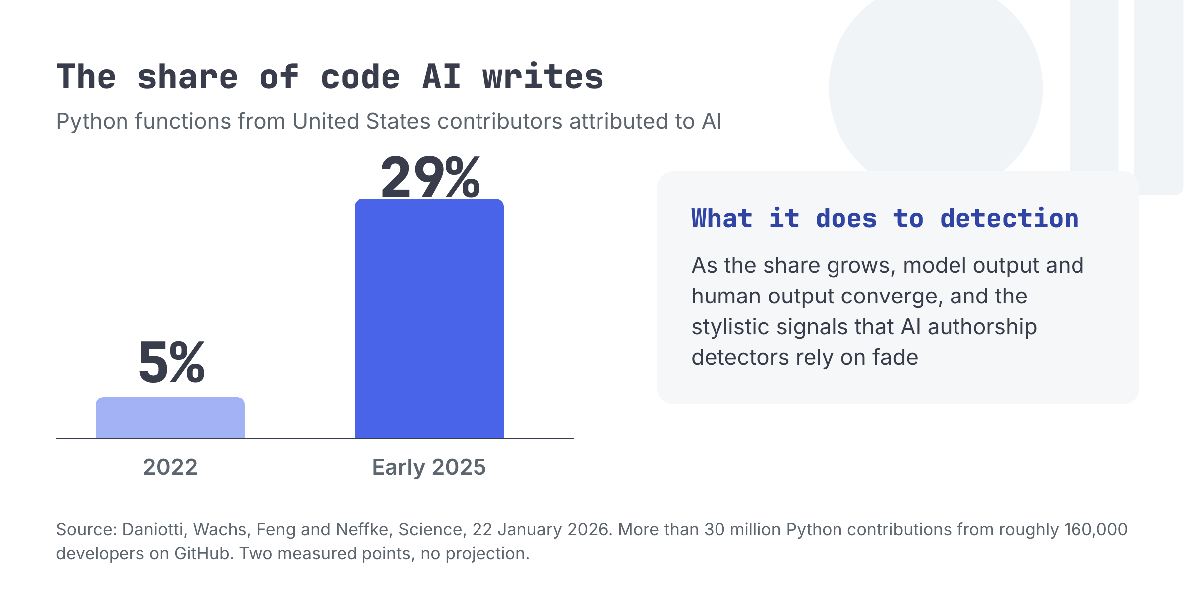 The share of Python functions from United States contributors attributed to AI rose from 5 percent in 2022 to 29 percent in early 2025. Source: Daniotti, Wachs, Feng and Neffke, Science, 22 January 2026.