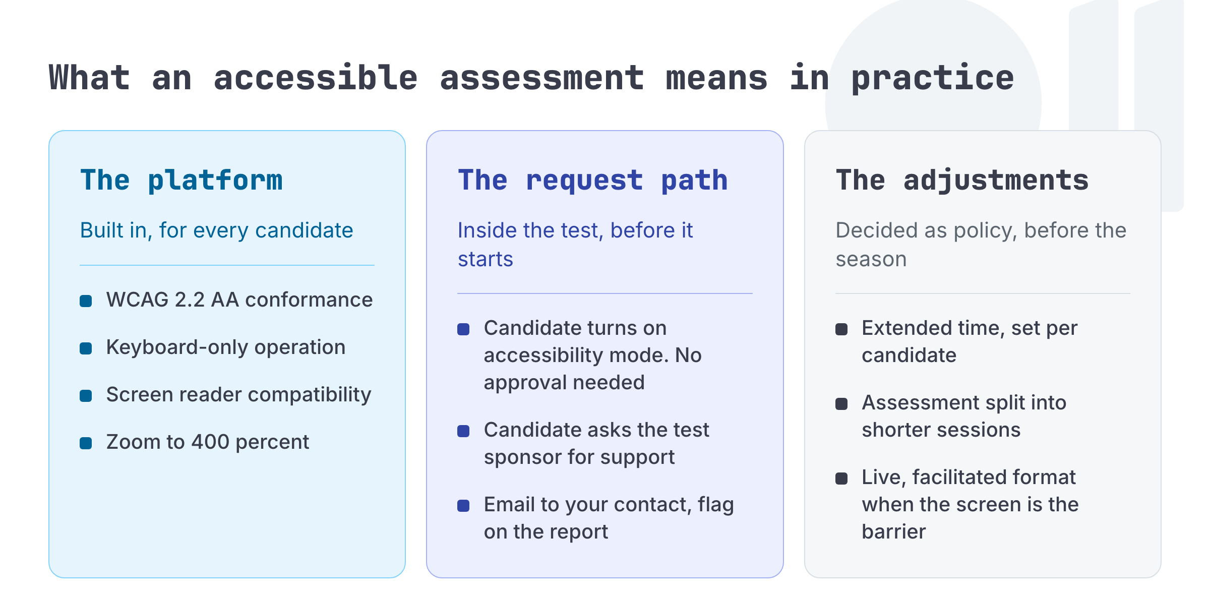 A three-column figure of what an accessible early careers assessment means in practice. The platform conforms to WCAG 2.2 AA with keyboard operation, screen reader compatibility and 400 percent zoom. Candidates can turn on accessibility mode themselves and ask the test sponsor for support from inside the test. Common adjustments are extended time set per candidate, the assessment split into shorter sessions, and a live facilitated format.