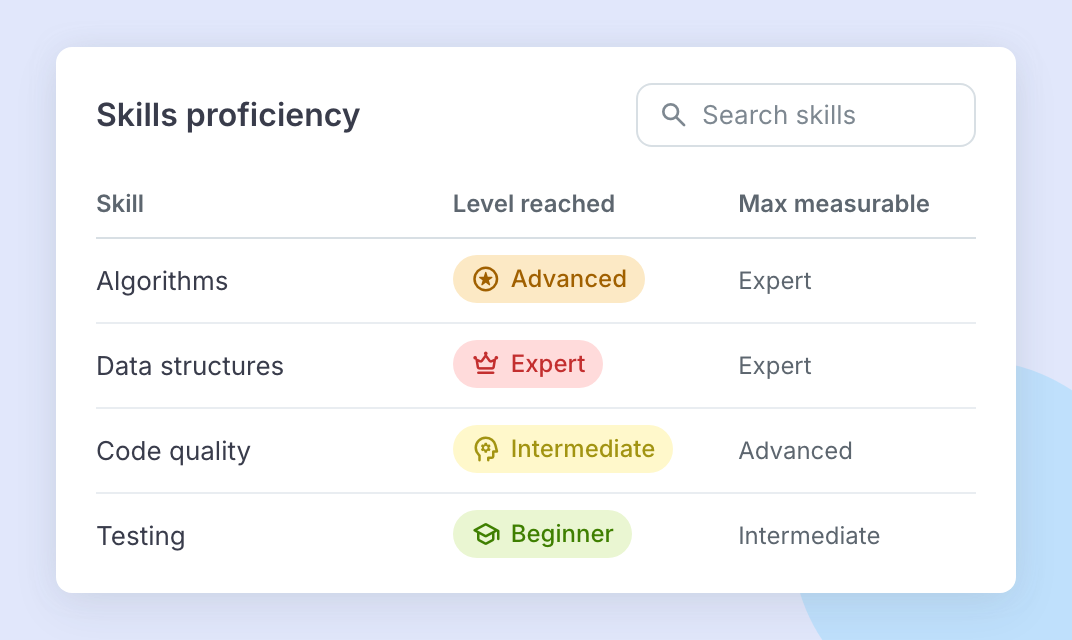 The Skills proficiency section of a Codility Screen report, listing skills such as Algorithms and Data structures with the level each candidate reached and the highest level the assessment could measure.