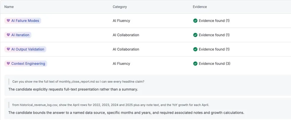 The AI skills section of a Codility task report, listing AI Failure Modes, AI Iteration, AI Output Validation and Context Engineering with the evidence found for each. Context Engineering is open, showing the candidate's own prompts with one sentence on why each counts.