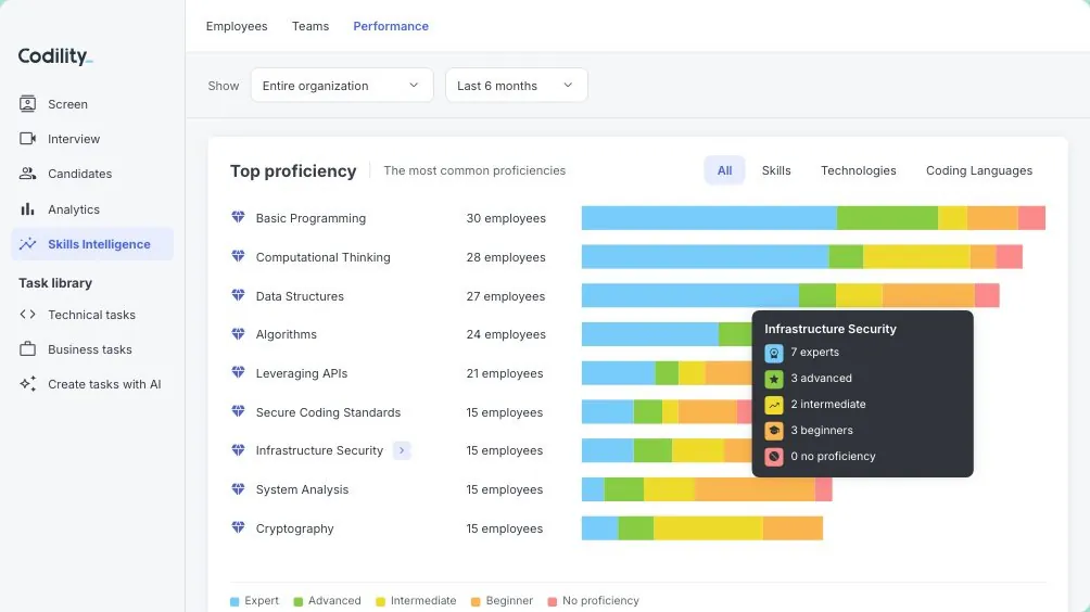 Skills Intelligence view of assessed engineering skills