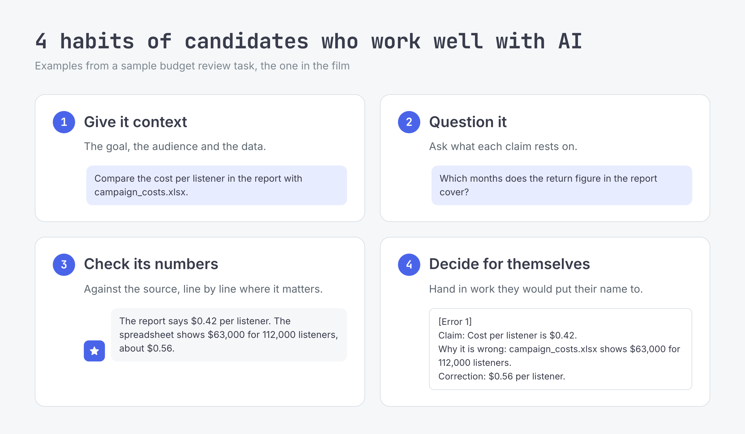 The 4 habits of candidates who work well with AI, each with an example from a sample budget review task. Give it context: the candidate asks the AI Assistant to compare the cost per listener in the report with the campaign spreadsheet. Question it: the candidate asks which months the report's return figure covers. Check its numbers: the AI Assistant answers that the report says 0.42 dollars per listener while the spreadsheet shows 63,000 dollars for 112,000 listeners, about 0.56 dollars. Decide for themselves: the candidate writes up each error with the claim, why it is wrong and the correction.