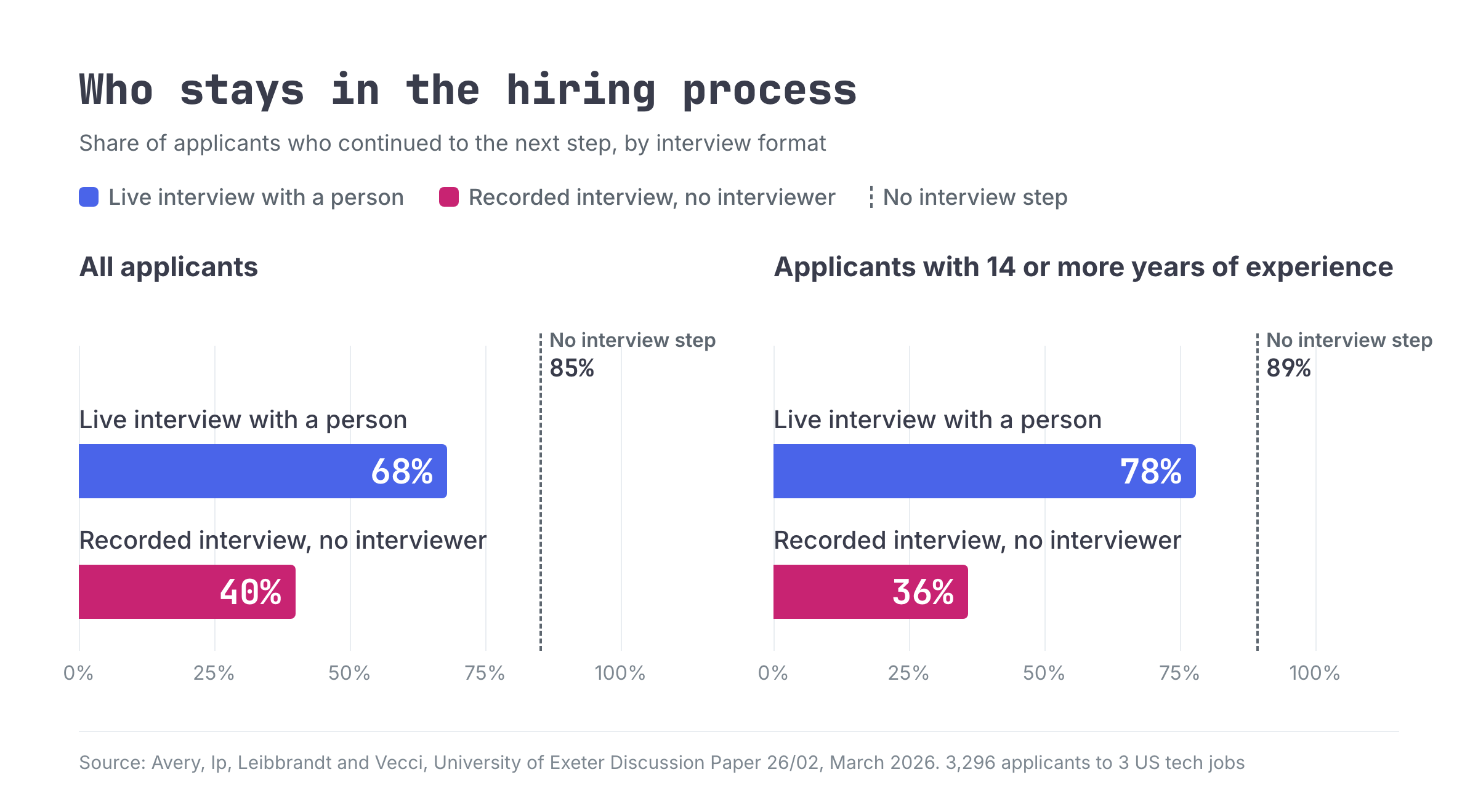 Bar chart of the share of applicants who continued to the next step, by interview format. All applicants: live interview with a person 68%, recorded interview with no interviewer 40%, against 85% with no interview step. Applicants with 14 or more years of experience: live interview with a person 78%, recorded interview with no interviewer 36%, against 89% with no interview step. Source: University of Exeter Discussion Paper 26/02, March 2026.