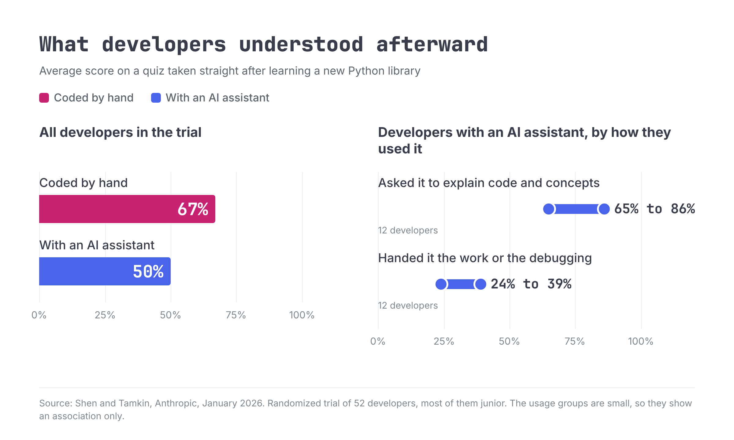 Bar chart from Anthropic's January 2026 randomized trial of 52 developers learning a new Python library. On a quiz straight afterward, developers who coded by hand averaged 67% and developers with an AI assistant averaged 50%. Among developers with an AI assistant, the 12 who asked it to explain code and concepts scored 65 to 86%, and the 12 who handed it the work or the debugging scored 24 to 39%.