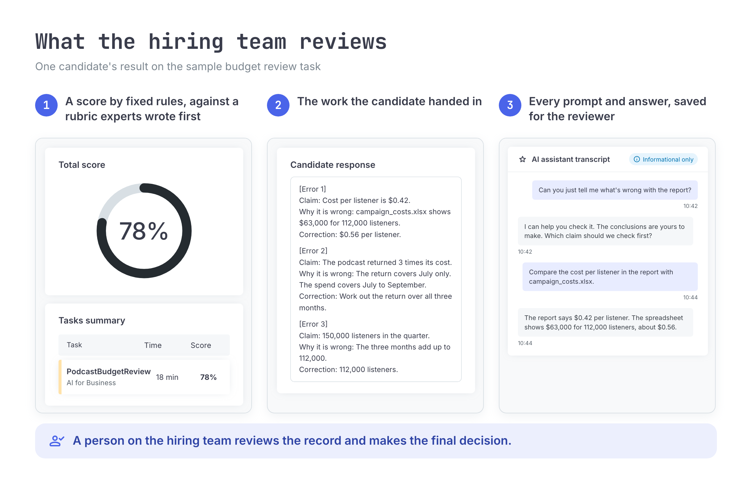 The Codility report for one candidate's budget review task. The task score is 78%, scored by fixed rules against a rubric experts wrote before anyone took the task. Beside it sits the candidate's written response listing the 3 errors they found, and the AI Assistant transcript with every prompt and answer, marked informational only. A note underneath reads: a person on the hiring team makes the final decision.