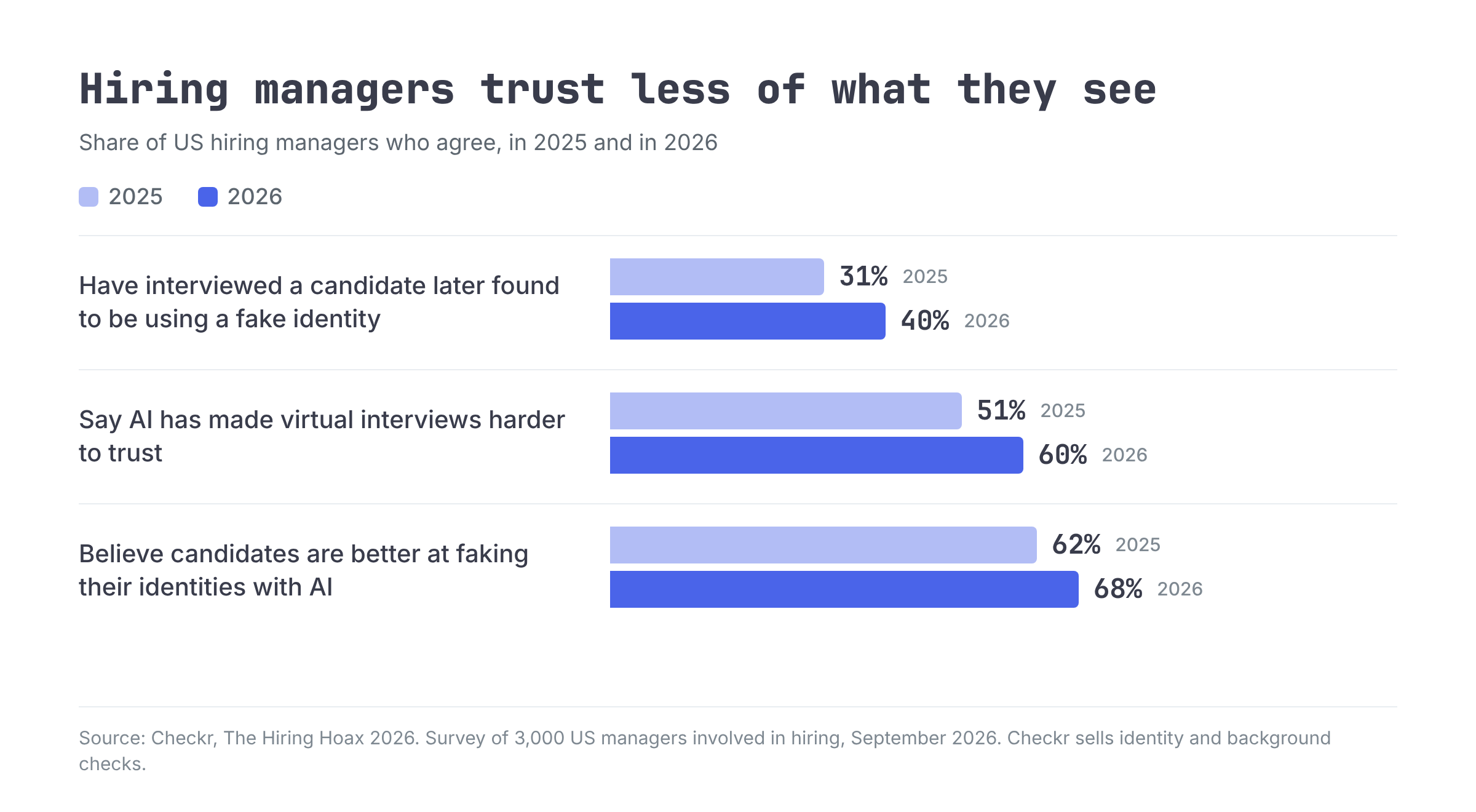 Bar chart from Checkr's survey of 3,000 US hiring managers, comparing 2025 with 2026. Managers who have interviewed a candidate later found to be using a fake identity rose from 31% to 40%. Those who say AI has made virtual interviews harder to trust rose from 51% to 60%. Those who believe candidates are better at faking their identities with AI rose from 62% to 68%.